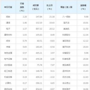 今日各行业表现 银行行业跌幅最大（4月22日）