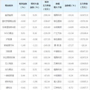 三大概念股被主力资金抛弃（4月22日）