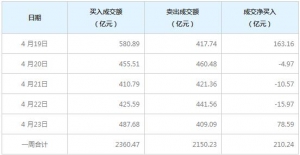 北向资金一周净买入210.24亿元（4月19日至23日）