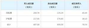 北上资金今日净买入78.59亿元（4月23日）