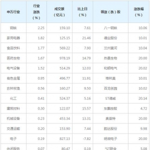 今日各行业表现 钢铁行业涨幅最大（4月23日）