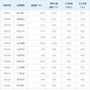 17亿主力资金近三日杀入互联网医疗概念股（4月23日）