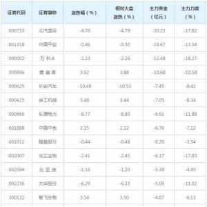 363亿主力资金近三日撤出融资融券概念股（4月23日）