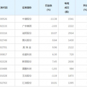 90股每笔成交量增超50%（4月23日）