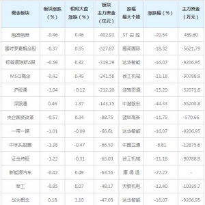 主力资金近三日大量撤出这些概念股（4月26日）