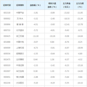 408亿主力资金近三日撤出融资融券概念股（4月26日）