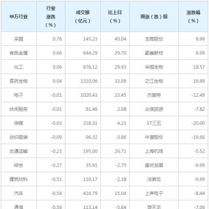 今日各行业表现 农林牧渔行业跌幅最大（4月26日）