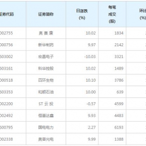 136股每笔成交量增超50%（4月26日）