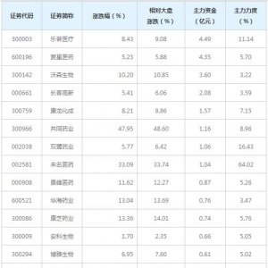 生物医药概念股近三日最受主力资金青睐（4月27日）