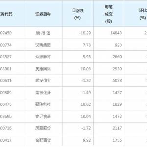 70股每笔成交量增超50%（4月27日）