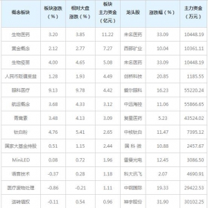 三大概念受41亿主力资金追捧（4月27日）