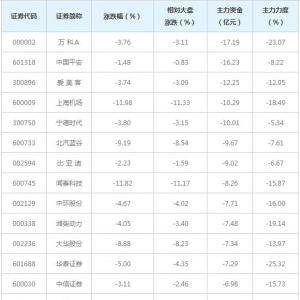 532亿主力资金近三日撤出融资融券概念股（4月27日）