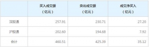 北上资金今日净买入35.12亿元（4月27日）