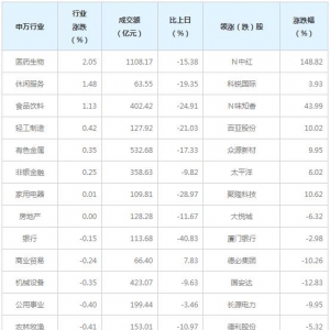 今日各行业表现 医药生物行业涨幅最大（4月27日）