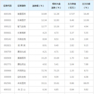生物医药概念股近三日受36亿主力资金追捧（4月28日）