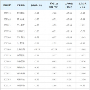 496亿主力资金近三日撤出融资融券概念股（4月28日）