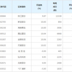 146股每笔成交量增超50%（4月28日）