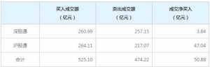 北向资金今日净买入50.88亿元（4月29日）