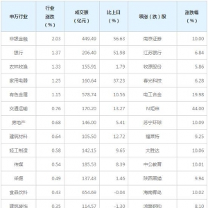 今日各行业表现 非银金融行业涨幅最大（4月29日）