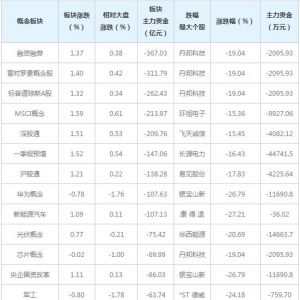 三大概念股被主力资金抛弃（4月29日）
