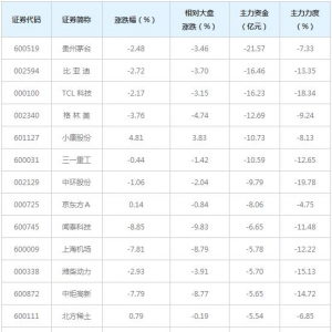 373亿主力资金近三日撤出融资融券概念股（4月29日）