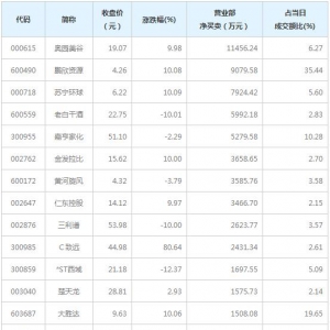 营业部最青睐个股曝光 5股净买入超5000万（4月29日）