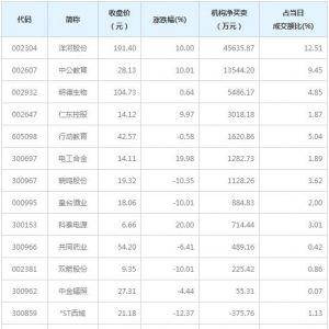A股龙虎榜揭秘 机构最青睐12股（4月29日）