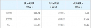 北上资金今日净卖出16.12亿元（4月30日）