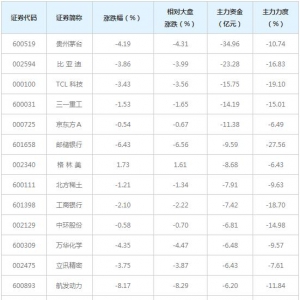 390亿主力资金近三日撤出融资融券概念股（4月30日）