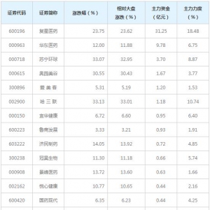 42亿主力资金近三日杀入医美概念概念股（4月30日）