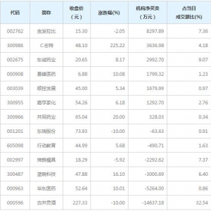 A股龙虎榜揭秘 机构最青睐金发拉比等7股（4月30日）