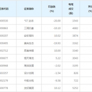 100股每笔成交量增超50%（4月30日）