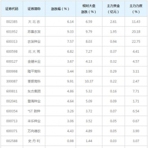 7亿主力资金近三日杀入玉米概念股（5月6日）