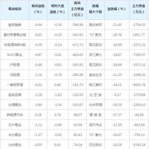 三大概念股被主力资金抛弃（5月6日）