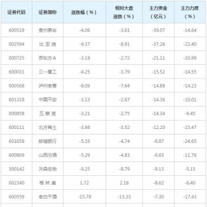 609亿主力资金近三日撤出融资融券概念股（5月6日）