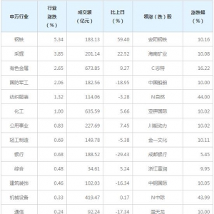 今日各行业表现 钢铁行业涨幅最大（5月6日）