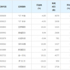 131股每笔成交量增超50%（5月6日）