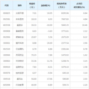 A股龙虎榜揭秘 机构最青睐太钢不锈等15股（5月6日）