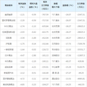 主力资金近三日大量撤出这些概念股（5月7日）