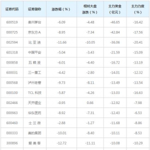 797亿主力资金近三日撤出融资融券概念股（5月7日）