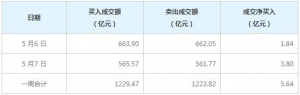 北向资金本周净买入5.64亿元（5月7日）
