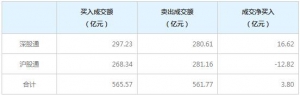 北上资金今日净买入3.80亿元（5月7日）