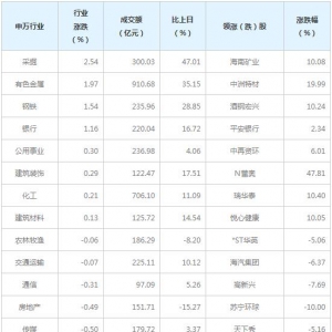 今日各行业表现 电子行业跌幅最大（5月7日）