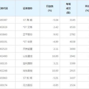 105股每笔成交量增超50%（5月7日）