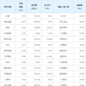 今日各行业表现 采掘行业涨幅最大（5月11日）