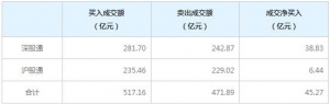 北上资金今日净买入45.27亿元（5月11日）