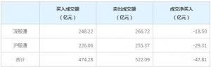 北上资金今日净卖出47.81亿元（5月11日）