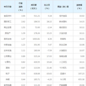 今日各行业表现 食品饮料行业涨幅最大（5月11日）