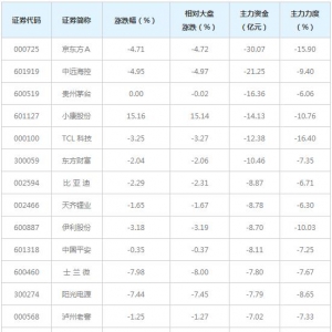 577亿主力资金近三日撤出融资融券概念股（5月11日）