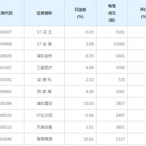 112股每笔成交量增超50%（5月11日）